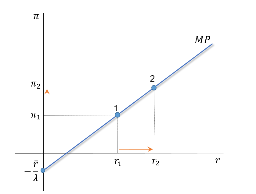 Mp Graph Monetary Policy and Aggregate Demand
