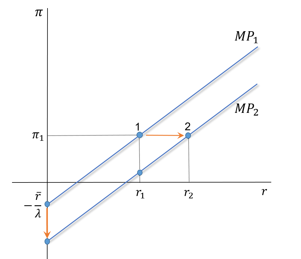 Mp Graph Monetary Policy and Aggregate Demand