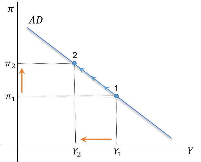 Monetary Policy and Aggregate Demand