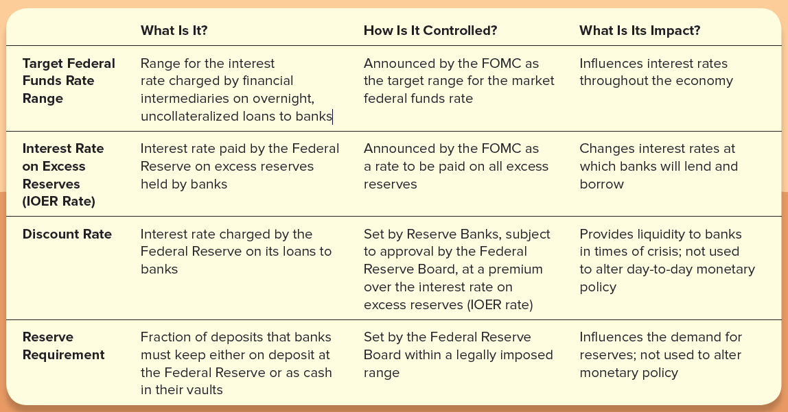 The Central Bank and Monetary Policy Tools